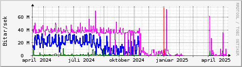 Undanfari r Graph