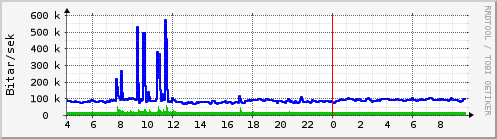 S��ustu klukkustundir Graph