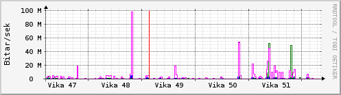 S��ustu vikur Graph