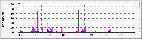 S��ustu dagar Graph