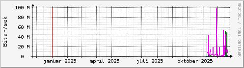 Undanfari� �r Graph