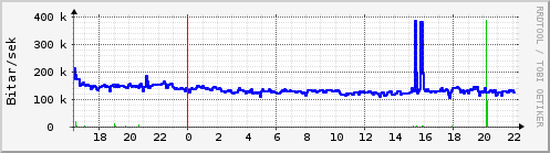 Sustu klukkustundir Graph