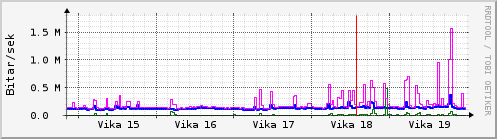 Sustu vikur Graph