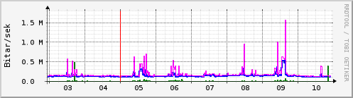 Sustu dagar Graph