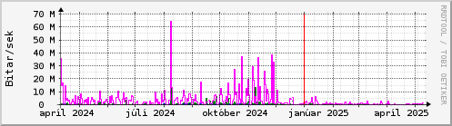 Undanfari r Graph