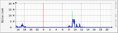 Sustu klukkustundir Graph