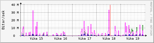 Sustu vikur Graph