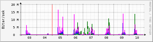 Sustu dagar Graph