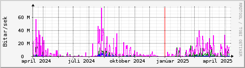 Undanfari r Graph