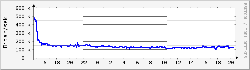 Sustu klukkustundir Graph