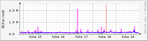 Sustu vikur Graph