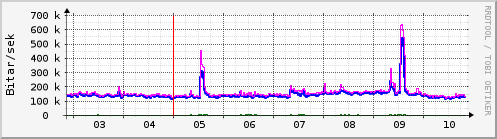 Sustu dagar Graph