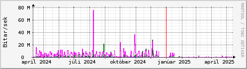 Undanfari r Graph