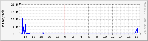 Sustu klukkustundir Graph