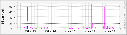 Sustu vikur Graph