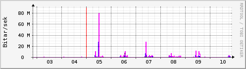 Sustu dagar Graph