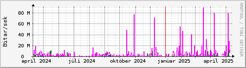 Undanfari r Graph