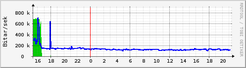 Sustu klukkustundir Graph