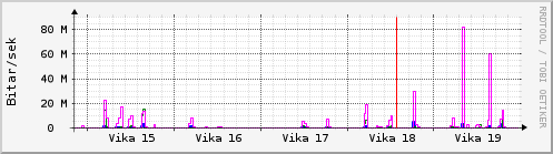 Sustu vikur Graph