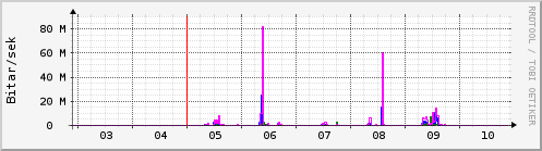 Sustu dagar Graph