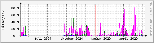 Undanfari r Graph