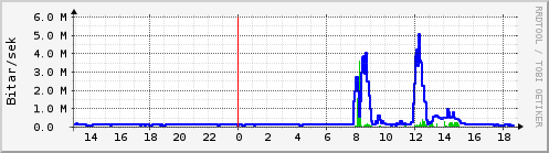 Sustu klukkustundir Graph