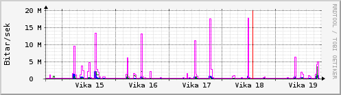 Sustu vikur Graph