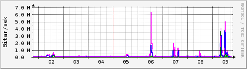 Sustu dagar Graph