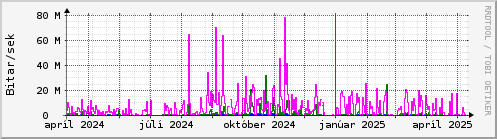 Undanfari r Graph