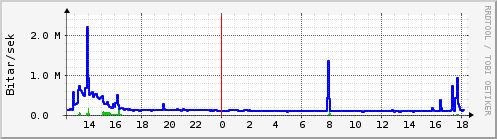 Sustu klukkustundir Graph