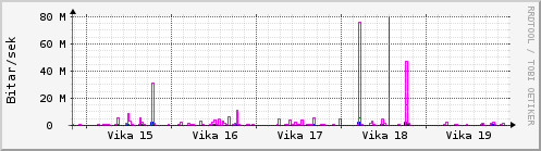 Sustu vikur Graph