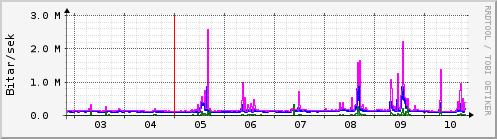 Sustu dagar Graph