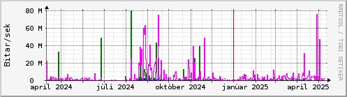 Undanfari r Graph