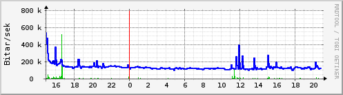 Sustu klukkustundir Graph