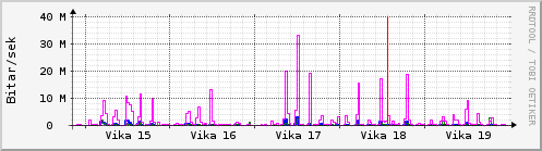 Sustu vikur Graph