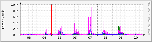 Sustu dagar Graph