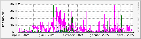 Undanfari r Graph