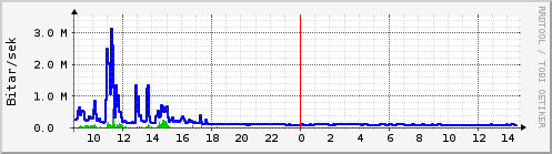 Sustu klukkustundir Graph