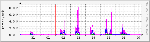 Sustu dagar Graph