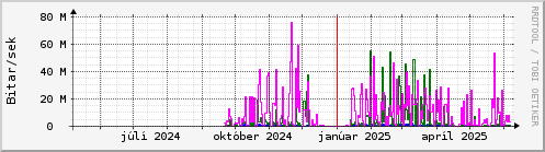 Undanfari r Graph