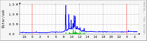 Sustu klukkustundir Graph