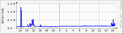 Sustu klukkustundir Graph