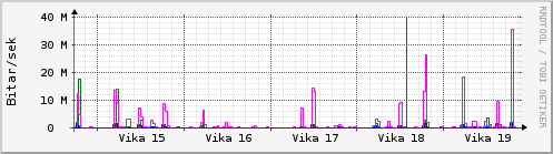 Sustu vikur Graph