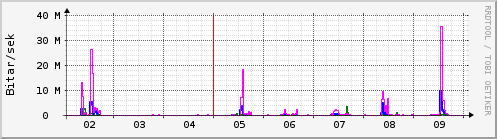 Sustu dagar Graph