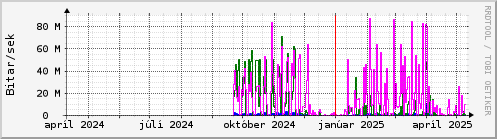 Undanfari r Graph