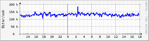 Sustu klukkustundir Graph