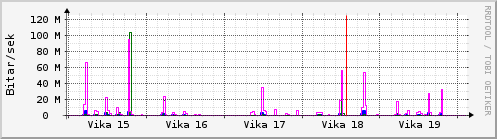 Sustu vikur Graph