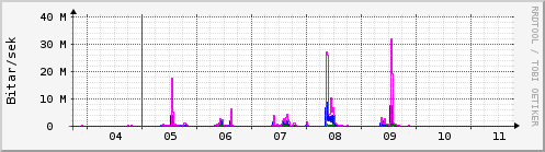 Sustu dagar Graph