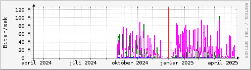 Undanfari r Graph