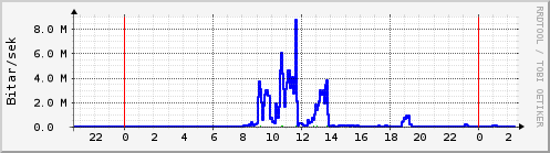 Sustu klukkustundir Graph